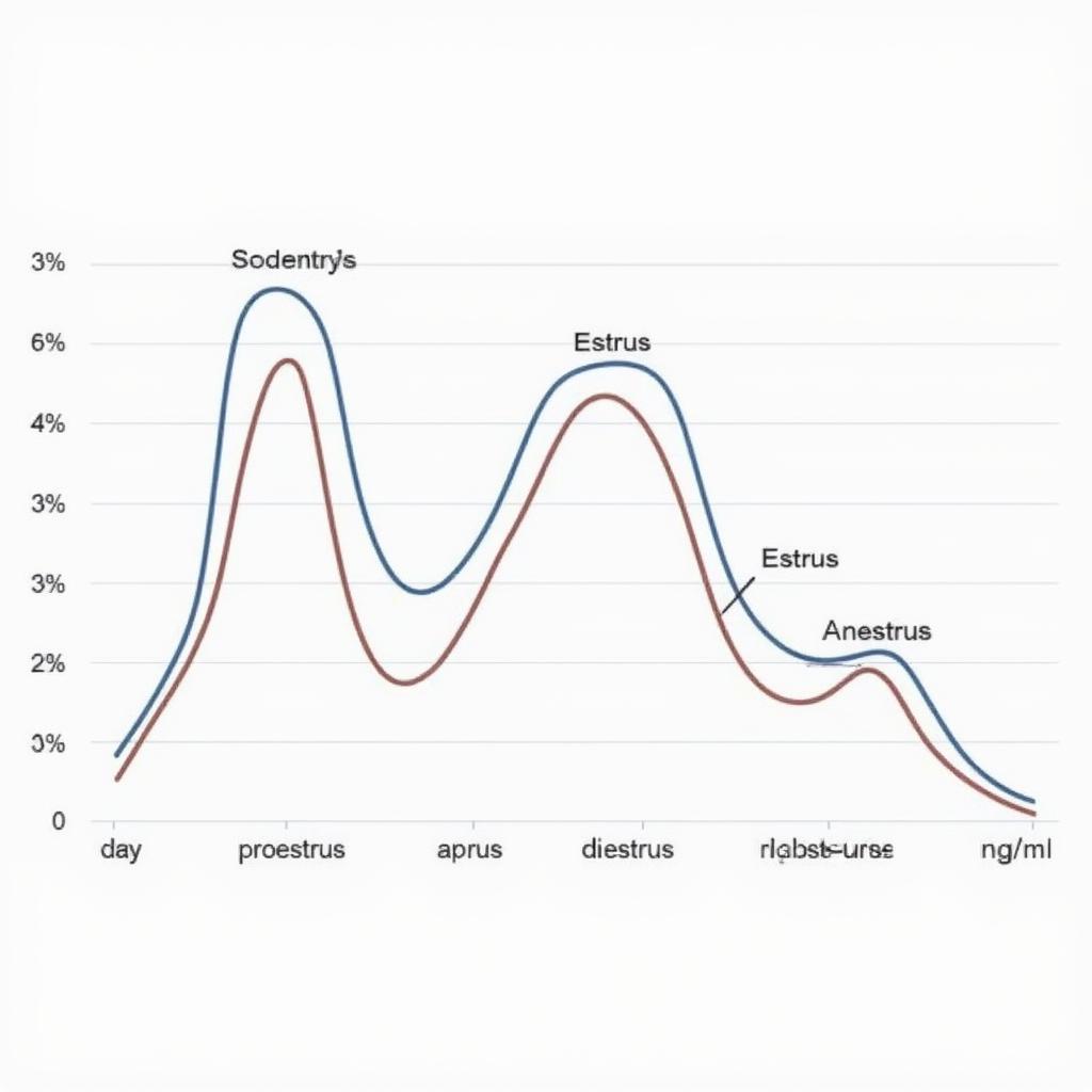 Chart showing canine progesterone levels during estrous cycle