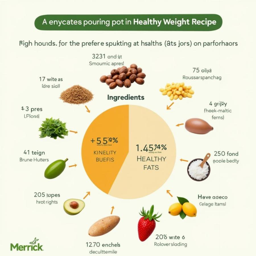 Merrick Grain Free Healthy Weight Ingredients Breakdown