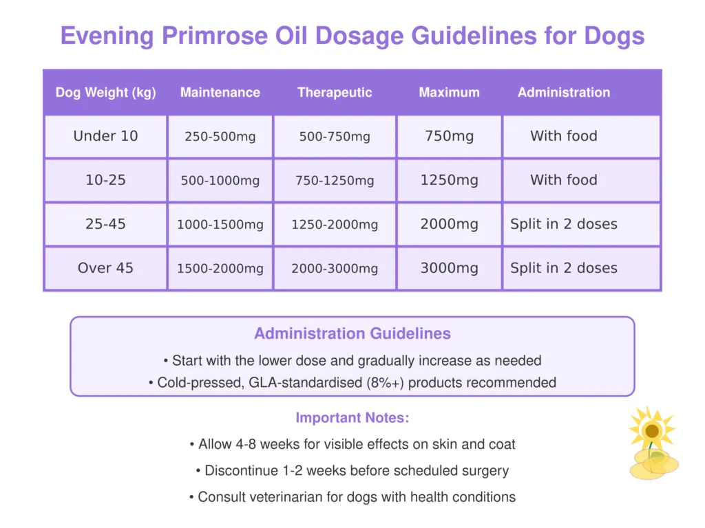 A graphic illustrating recommended dosages for evening primrose oil for dogs of different sizes.