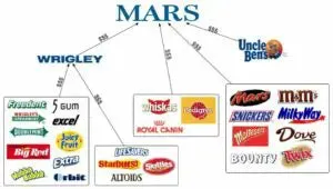A selection of popular Mars chocolate candy bars, highlighting the parent company of Royal Canin pet food