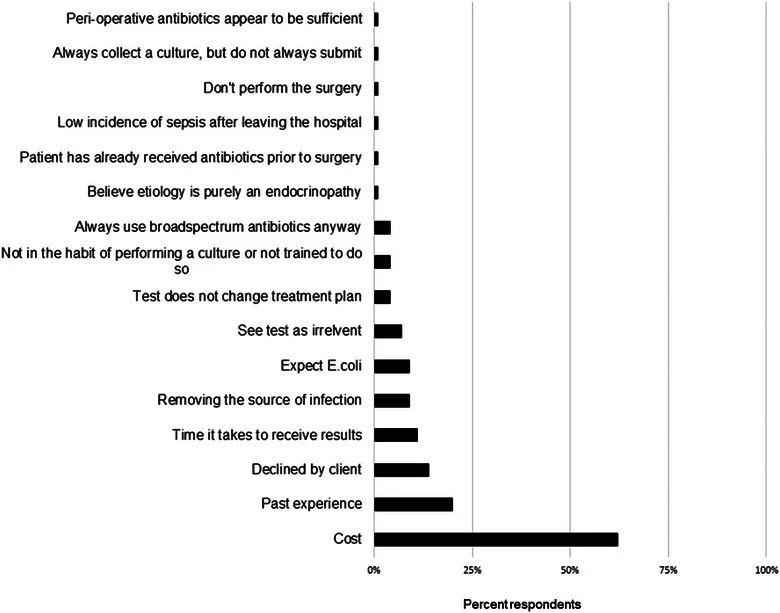 Common reasons veterinarians cite for not performing bacterial culture for canine pyometra, including cost and turnaround time