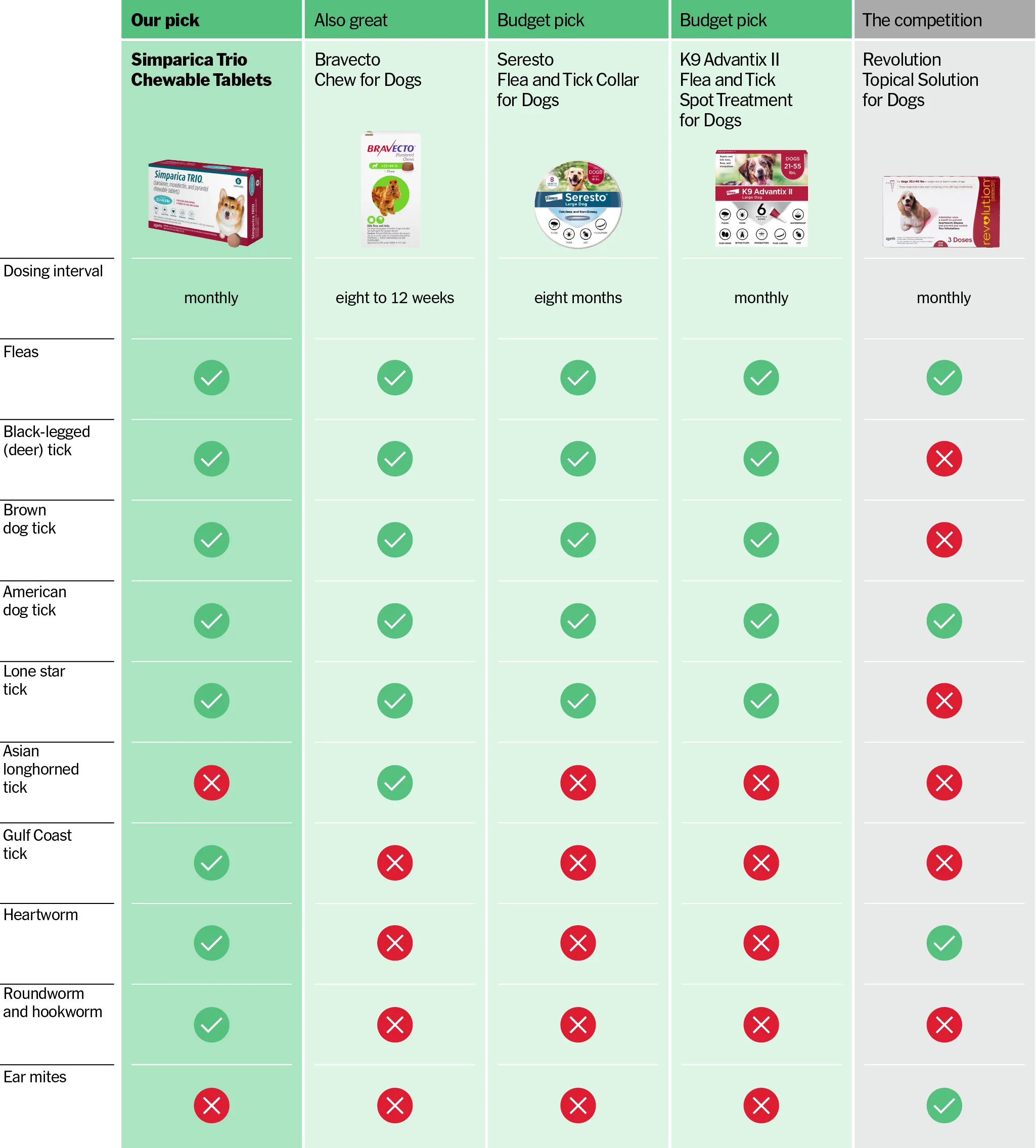 Comparison chart of flea and tick medications for dogs, detailing pests each treatment targets.