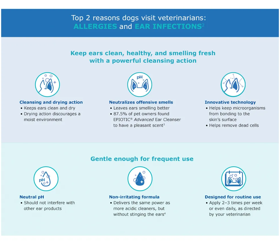 Diagram illustrating the benefits of EPIOTIC Advanced Ear Cleanser for dogs