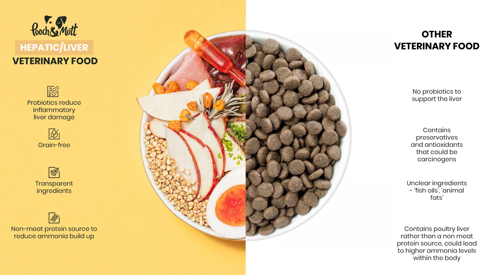 Infographic comparing different dog food options, highlighting features of veterinary-recommended hepatic dog food for liver conditions.