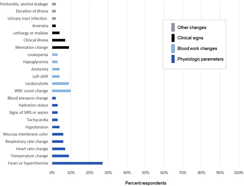 Physiologic and blood work parameters that influence veterinarians' decisions to prescribe pyometra antibiotics, including fever and white blood cell count changes