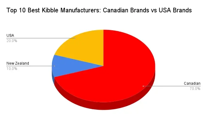 Top Best 10 Kibble by Manufacturing Country highlighting Canadian Brands vs USA Brands
