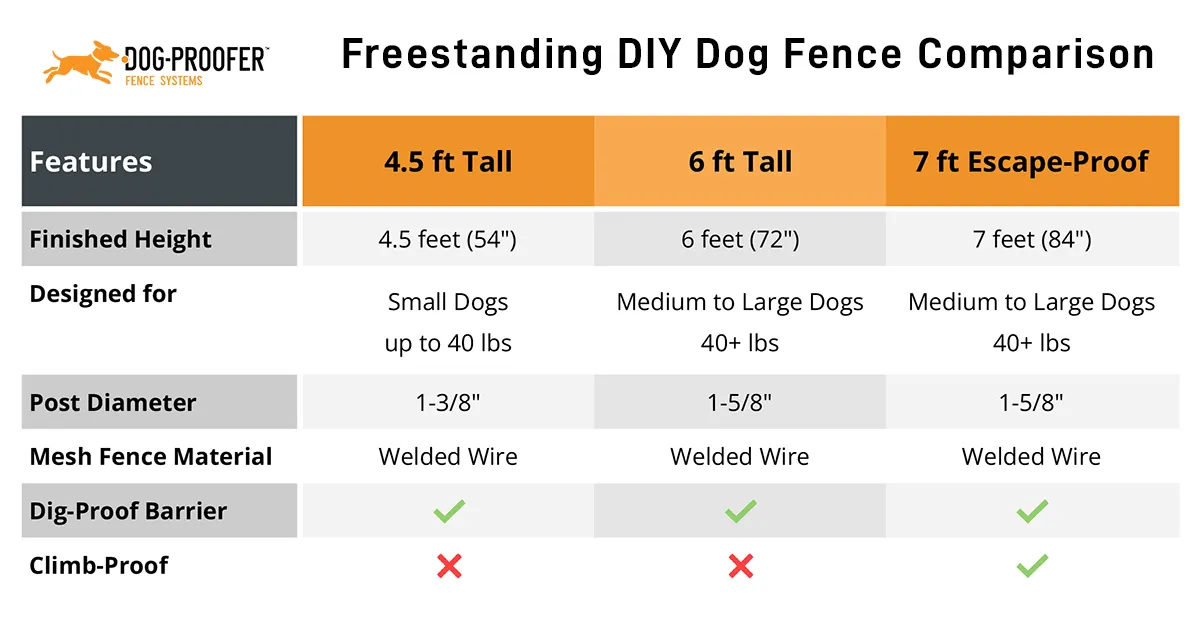A comparison chart detailing different DIY dog fence kit options and their features
