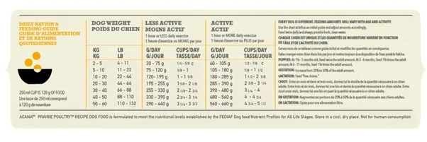 A detailed feeding guide chart for ACANA Prairie Poultry dog food, showing recommended daily amounts based on dog's weight and activity level.