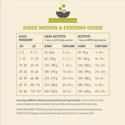 A detailed feeding guide for ACANA Highest Protein Grasslands Dog Food, showing recommended daily portions based on dog weight and activity level.