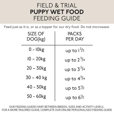 A graphic illustrating feeding guidelines for dry puppy food with different dog sizes.