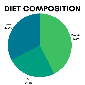 A pie chart illustrating the percentage calorie basis of protein, fat, carbohydrate, and moisture content in the beef and sweet potato dog food recipe.
