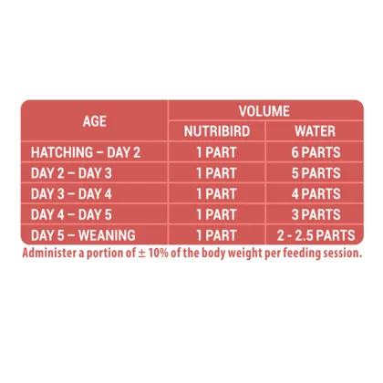A visual guide illustrating the steps to correctly prepare NutriBird A 21 for baby birds