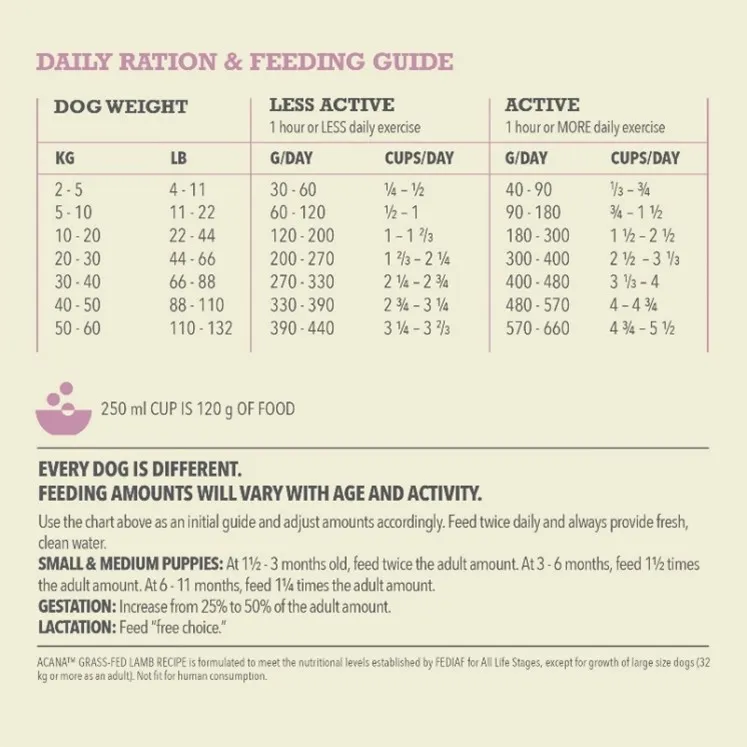 ACANA Grass-Fed Lamb Feeding Guide with daily portion recommendations for different dog weights