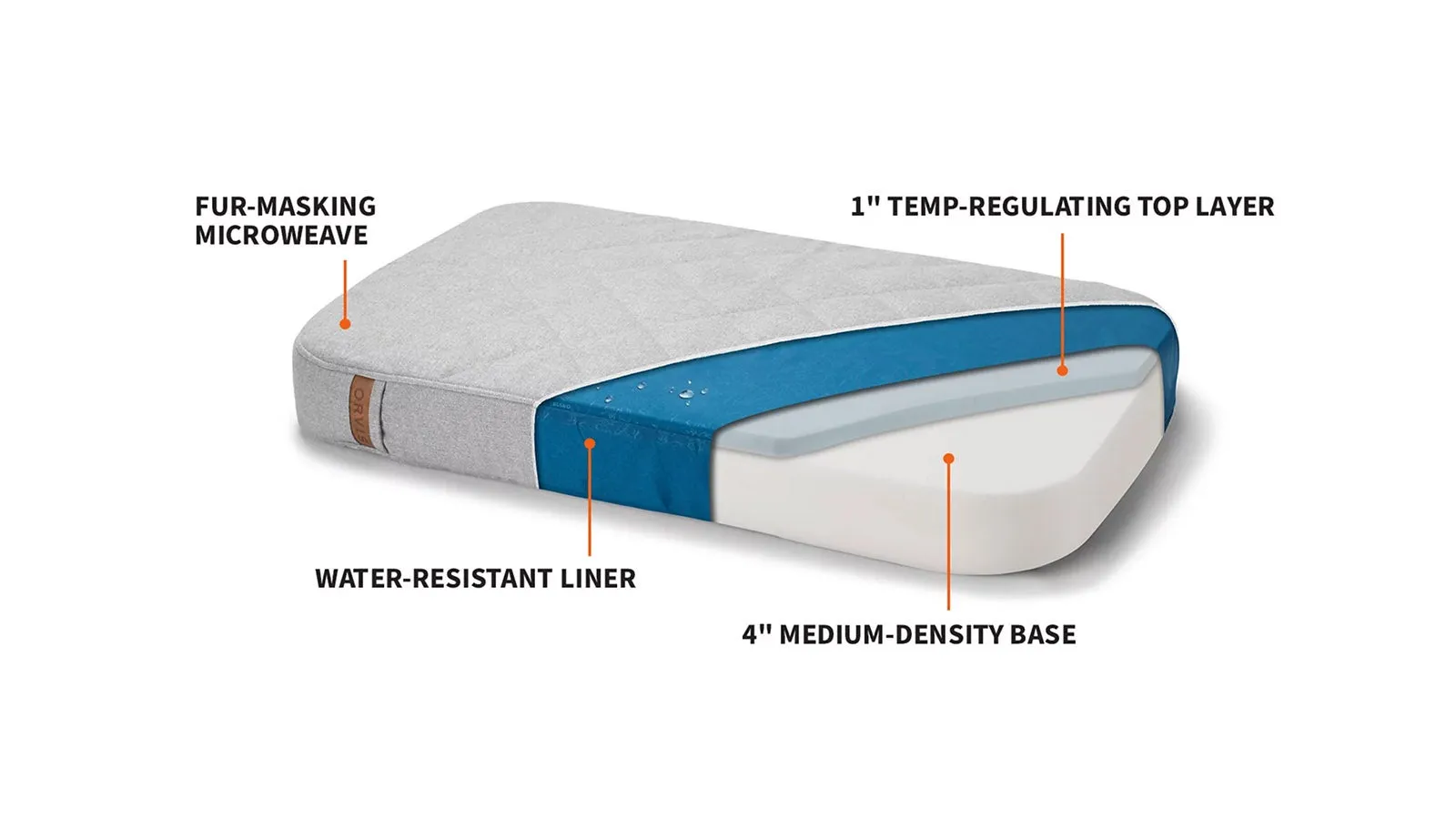 An Orvis Recovery Zone dog bed, designed with multiple layers of high-quality foam for superior support.