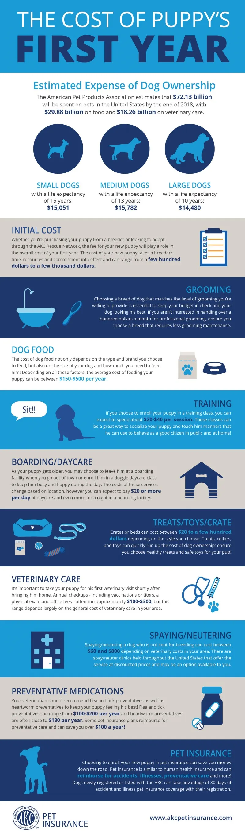 Annual breakdown of the first-year costs for owning a puppy