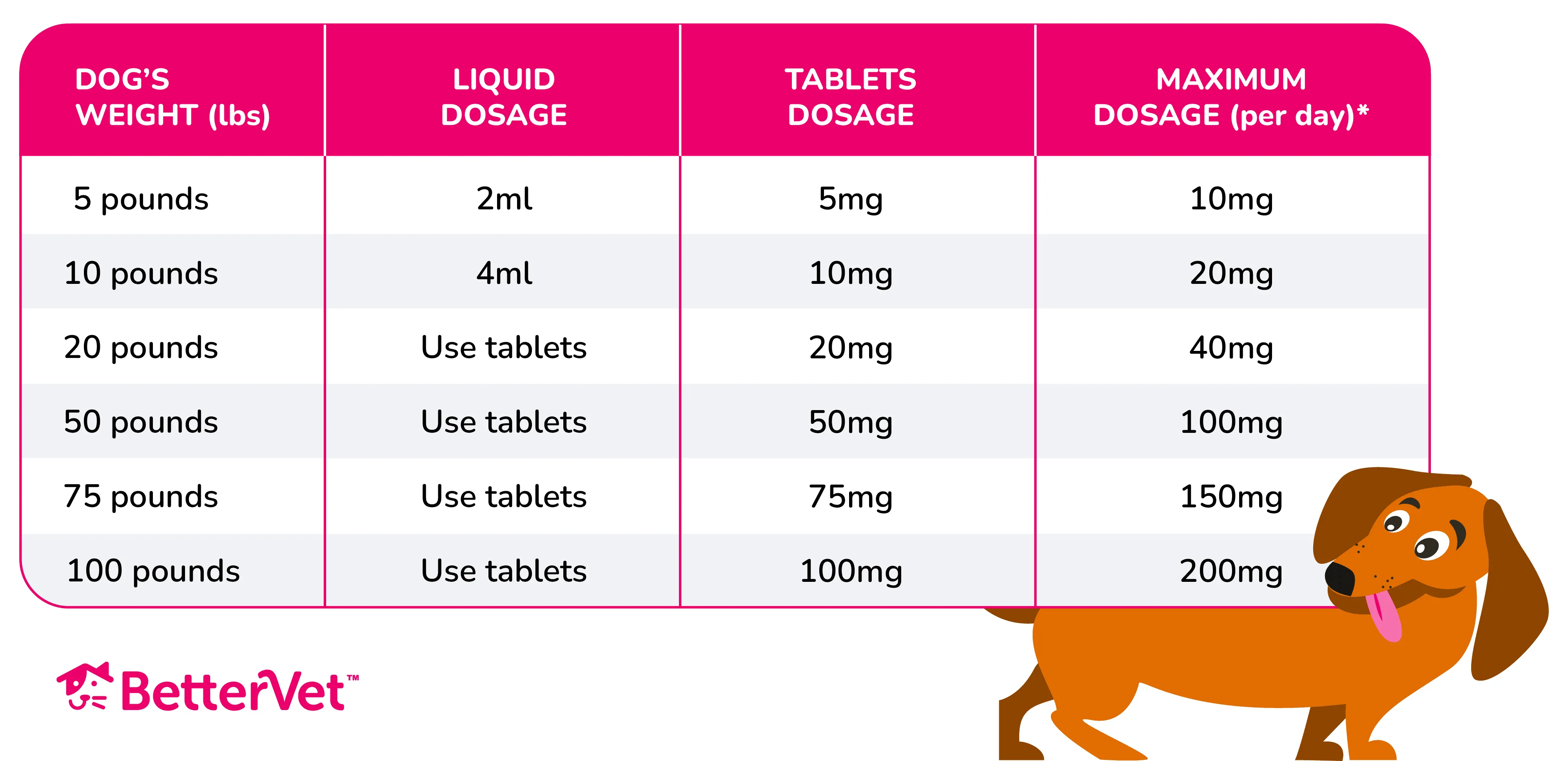 Benadryl Dosage Chart for Dogs