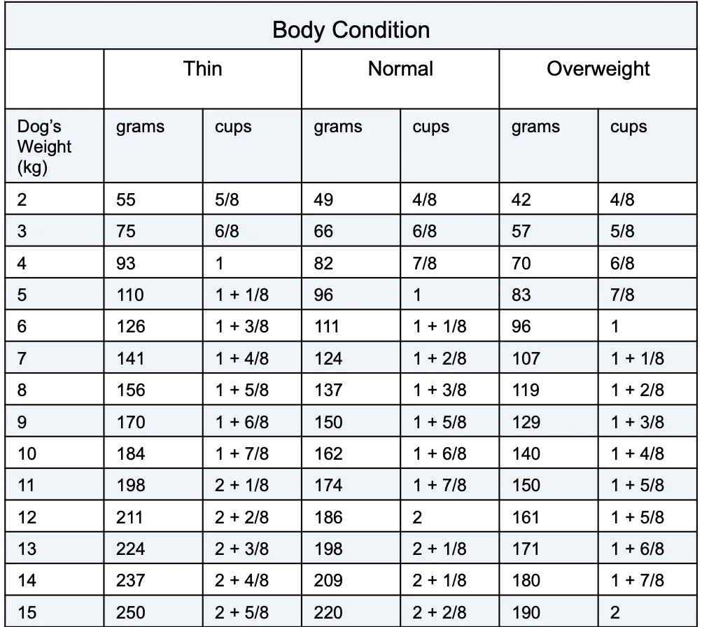 Body condition chart for Calm dog food with weight and feeding recommendations