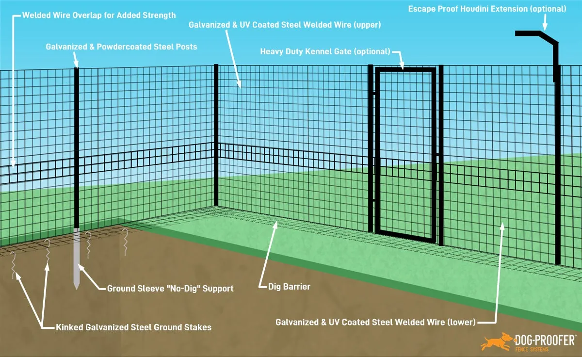 Diagram illustrating the layout and components of a DIY freestanding dog fence system