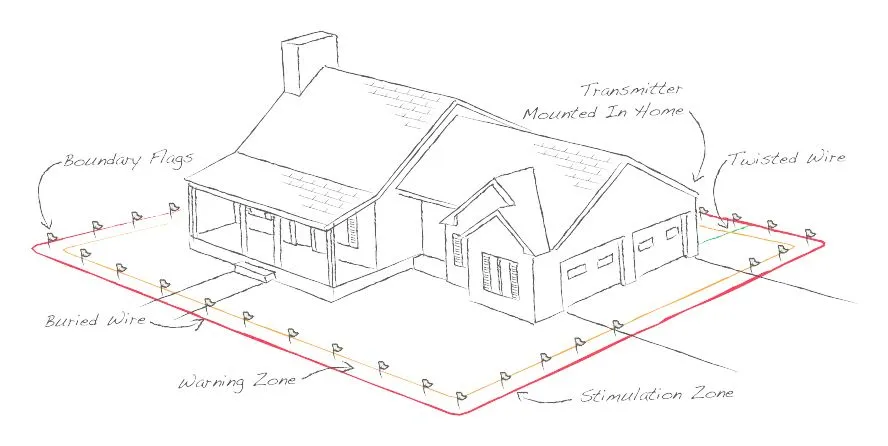 Diagram illustrating the operational concept of an in-ground invisible dog fence system around a house