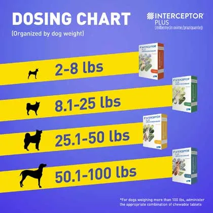 Dosing chart for Interceptor Plus, illustrating different colored boxes for dogs weighing 2-8 lbs, 8.1-25 lbs, 25.1-50 lbs, and 50.1-100 lbs.