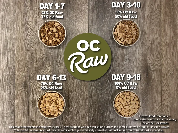 Graphic showing a gradual transition from old dog food to OC Raw freeze-dried food over several days