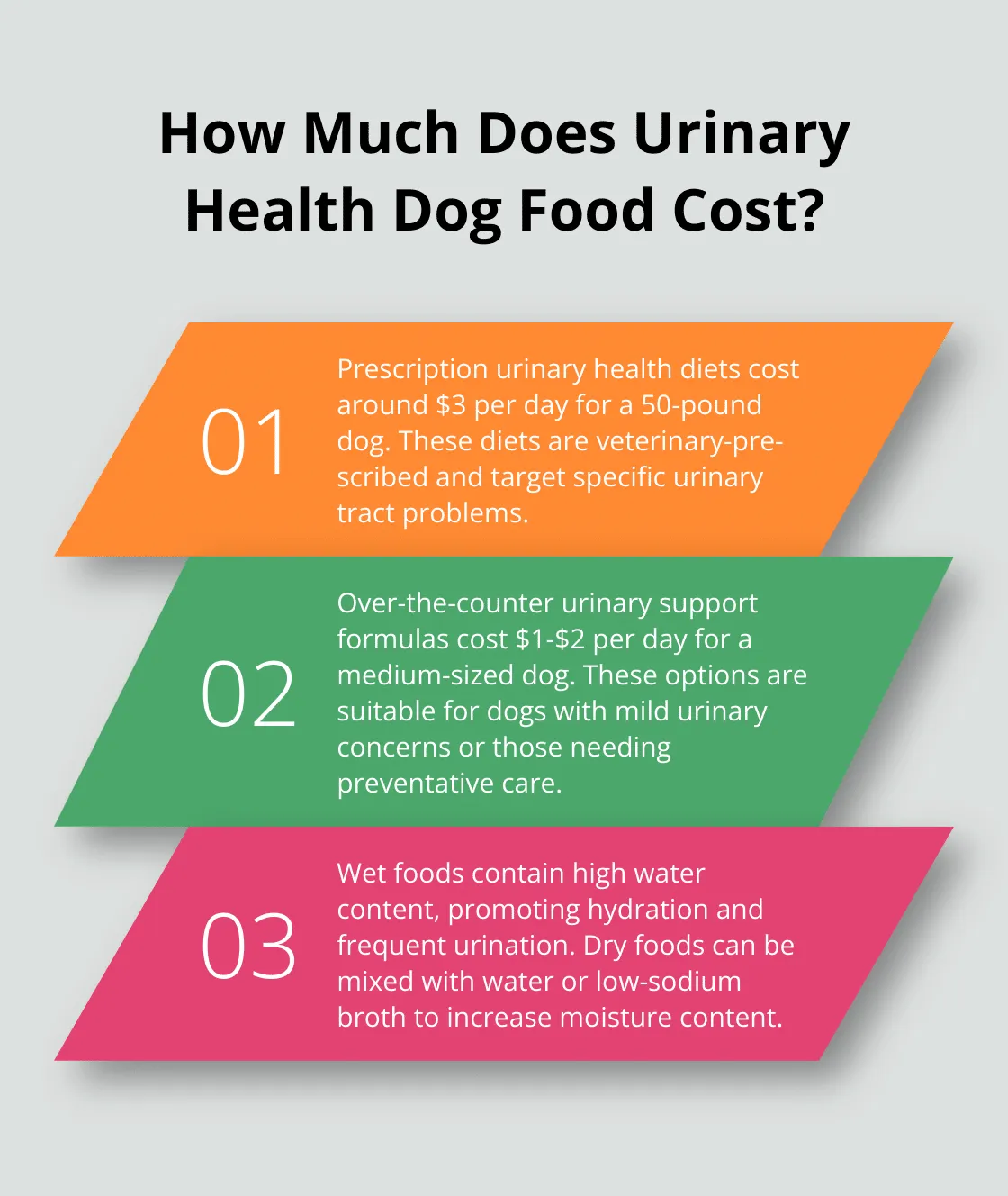Infographic showing the cost of urinary health dog food