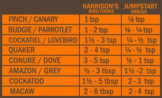 Jumpstart Omega feeding chart for small birds including daily amounts by species