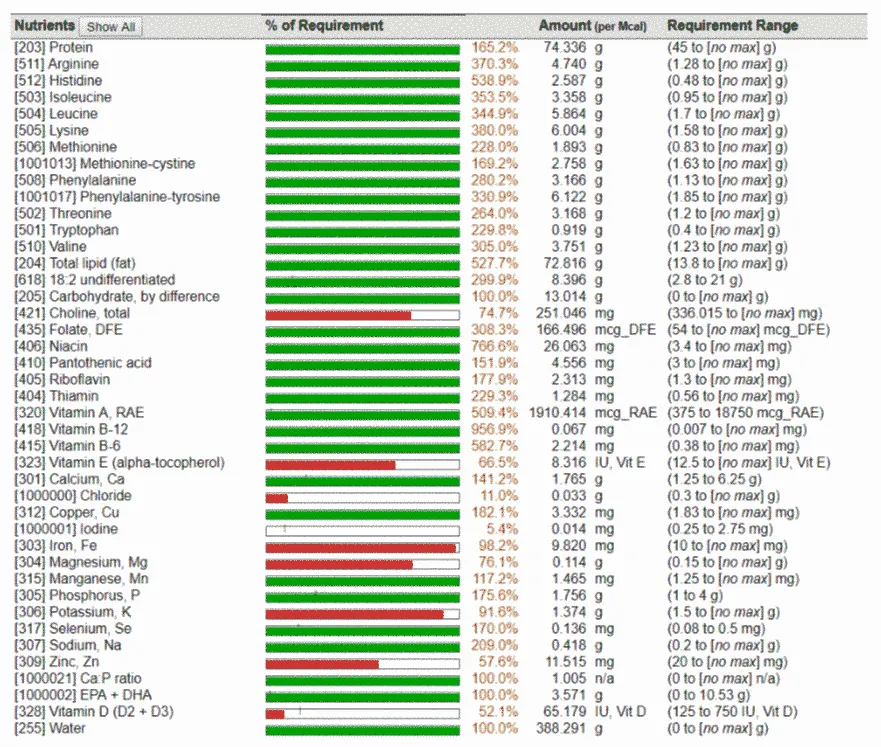 Nutritional analysis of an unbalanced raw dog food diet