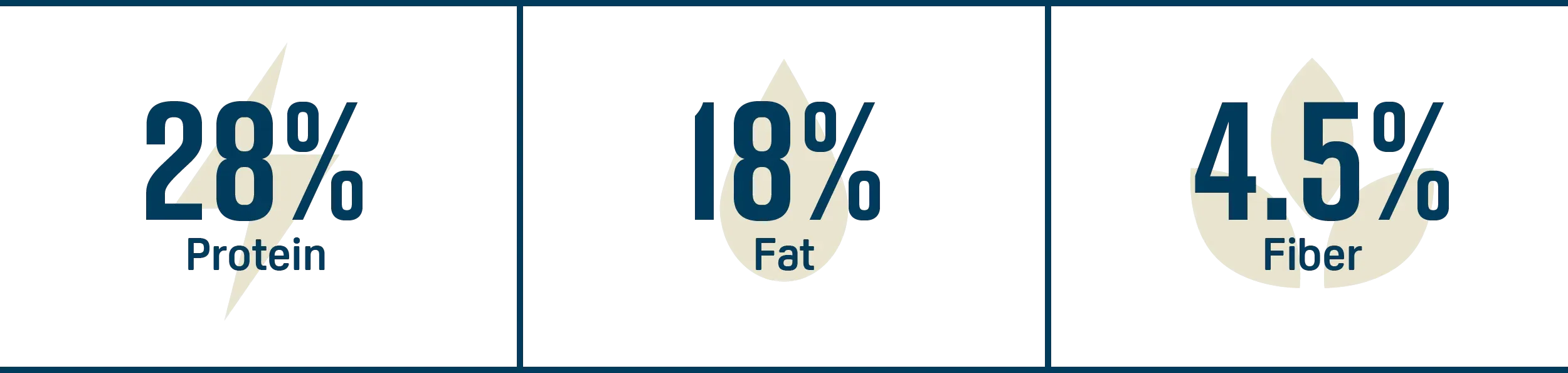 Nutritional stats highlighting protein, fat, and key nutrients in Hi-Pro Puppy dog food