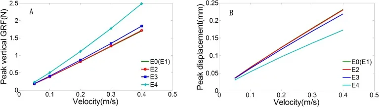 Peak GRF and displacement sensitivity to dermal papillae Young's modulus variations in dog paw pad FE models