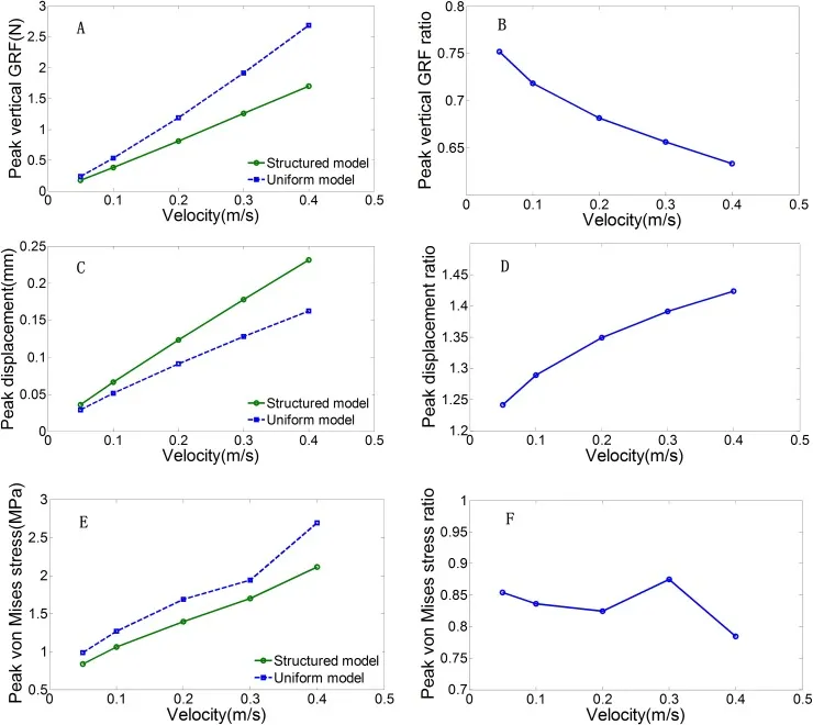 Peak GRF, displacement, and von Mises stress comparisons between structured and uniform models across impact velocities, with ratios showing structured superiority