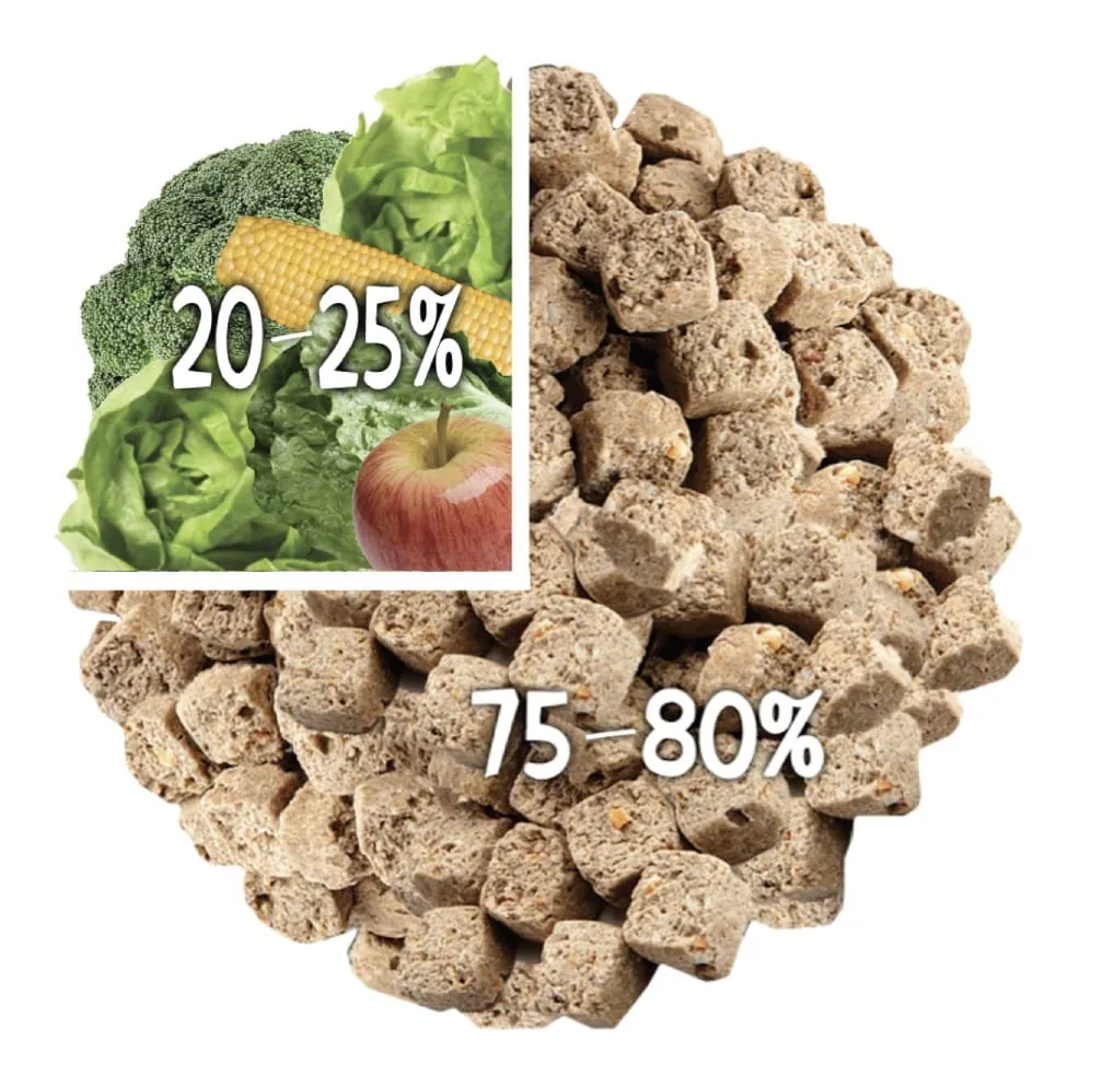 Pie chart illustrating ideal daily bird diet proportions: 75-80% Harrison's, 15-20% vegetables/fruits, 5% omega seeds