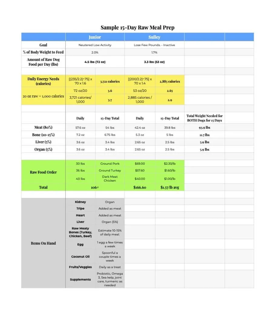 Sample 15-day raw dog food meal prep calculations for two large Mastiffs