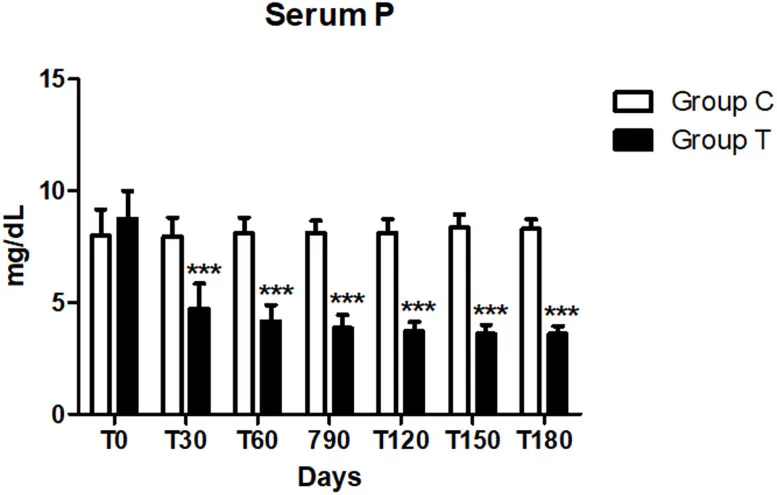 Serum phosphorus (P) concentration at days 0, 30, 60, 90, 120, 150 and 180