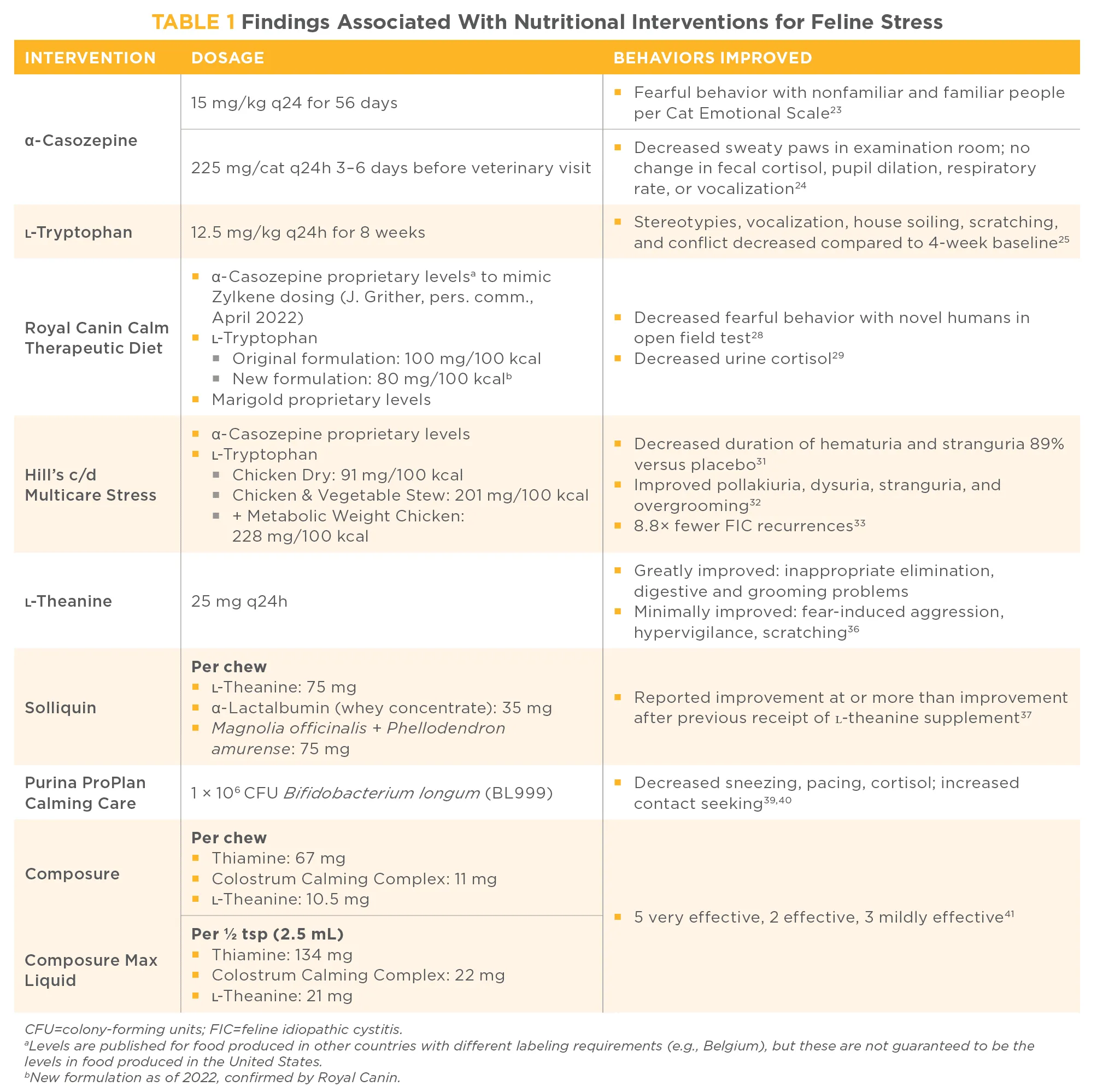 Table 1: Dosage recommendations and behaviors improved by supplements and diets for feline stress management