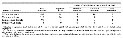 Table from University of South Florida study on blue jay dominance relationships (Tarvin & Woolfenden, 1997)