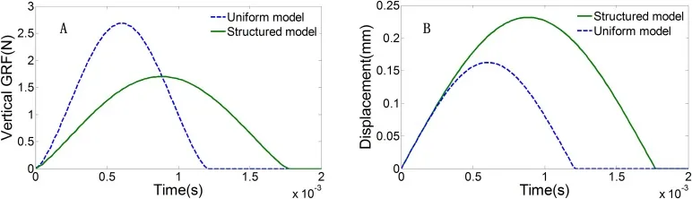 Time histories of vertical GRF and top plate displacements in structured vs. uniform models of dog paw pad epidermis during impact