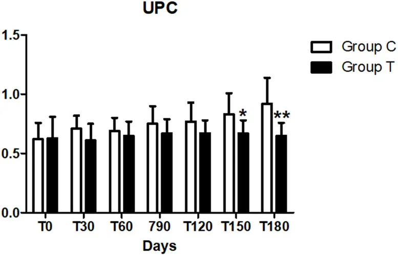 Urine protein/creatinine (UPC) at days 30, 60, 90, 120, 150 and 180