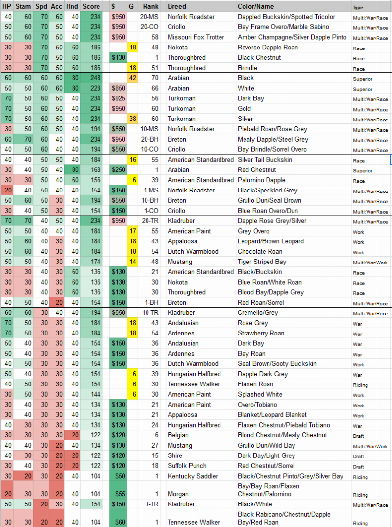 A clean, informative chart comparing the stats of the most expensive horse rdr2 story mode has, the Arabian, with the Turkoman and Missouri Fox Trotter.